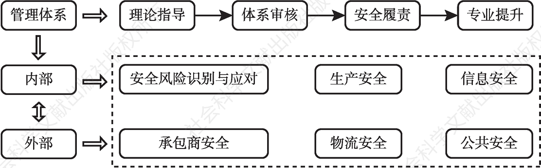 图4 中国石化安全管理体系