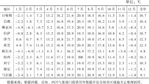 表1-4 青藏高原主体地区年月平均地温