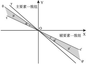 图6-2 资源要素结构关系坐标