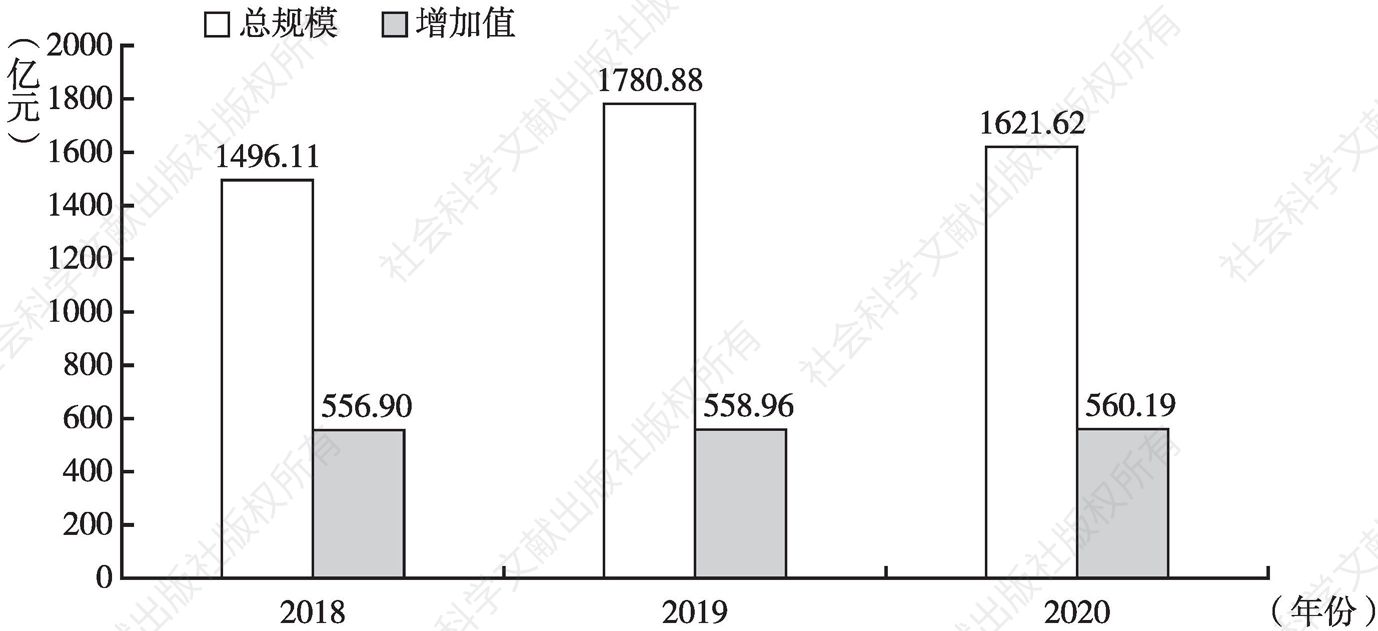 图1 2018～2020年上海市体育产业总规模和增加值