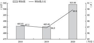 图2 2018～2020年上海市体育服务业增加值及占比