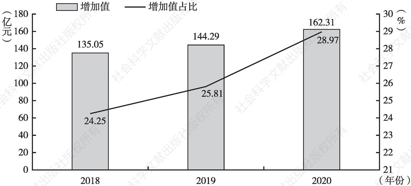 图3 2018～2020年上海市体育“三新”产业增加值及占比