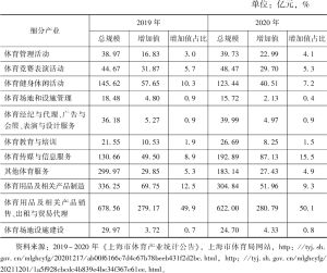 表1 2019～2020年上海市各细分体育产业总规模和增加值及其占比