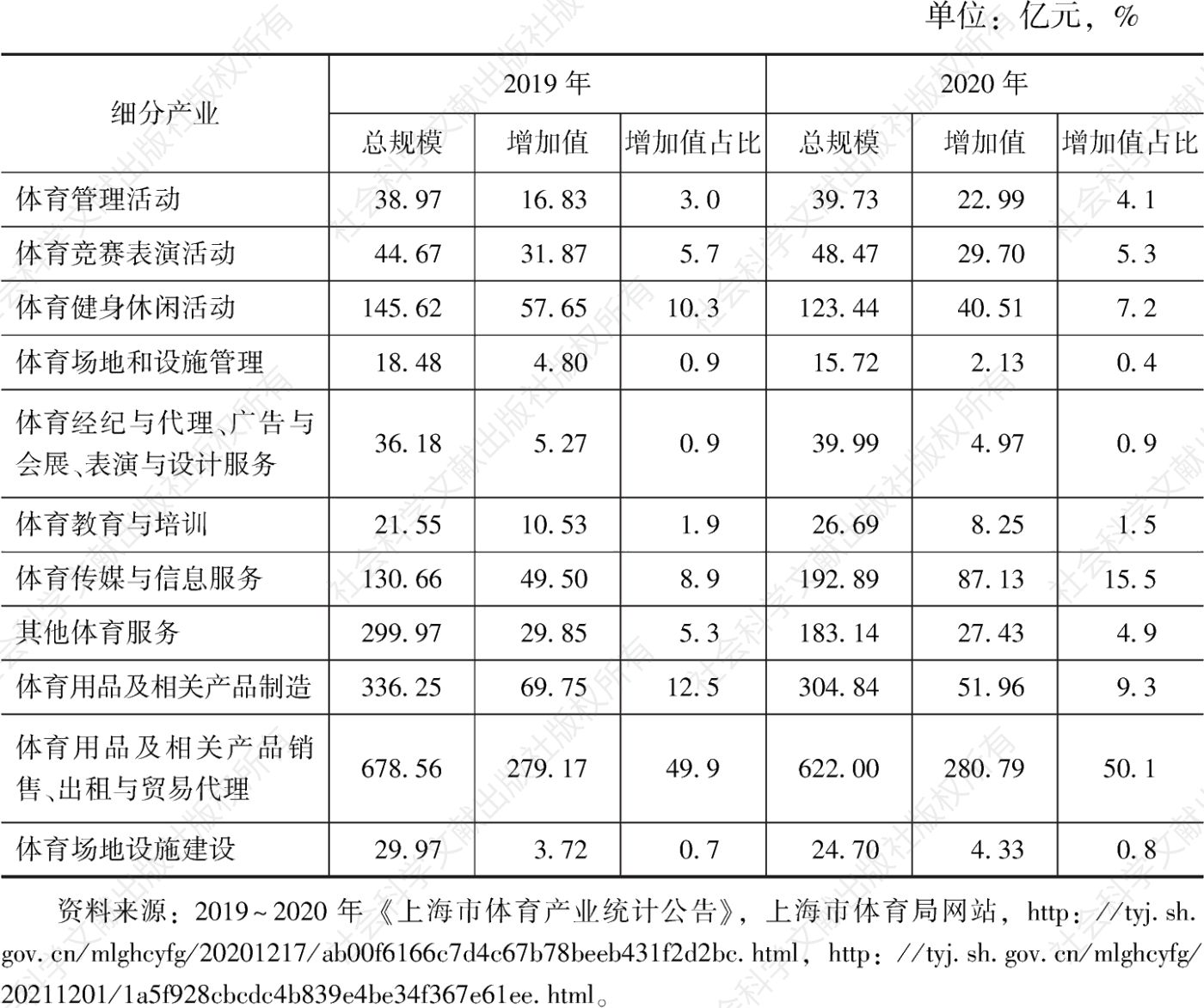 表1 2019～2020年上海市各细分体育产业总规模和增加值及其占比