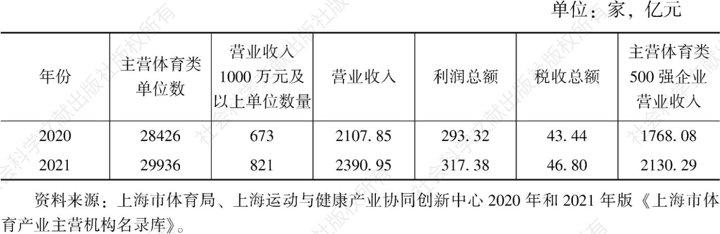 表2 2020～2021年上海市主营体育类单位情况