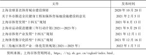 表3 2020～2022年上海市出台的体育产业相关部分政策文件