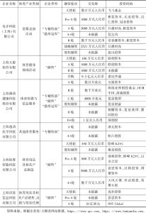 表5 上海市体育行业“三类企业”部分投融资信息