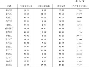 表1 上海市不同行政区中城市空闲区域的利用情况（N=1086）