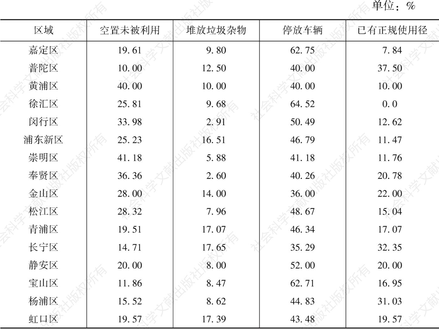 表1 上海市不同行政区中城市空闲区域的利用情况（N=1086）