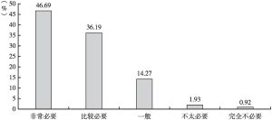 图7 上海市城市空闲区域和地下空间建设“嵌入式”体育设施的必要性（N=1086）
