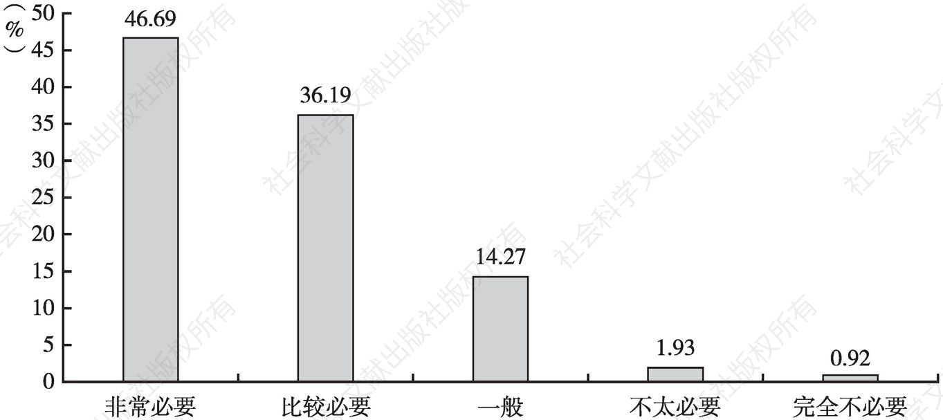 图7 上海市城市空闲区域和地下空间建设“嵌入式”体育设施的必要性（N=1086）