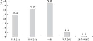 图8 上海市城市空闲区域和地下空间建设“嵌入式”体育设施的急迫性（N=1086）