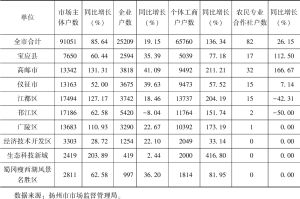 表1 1～9月扬州市市场主体新登记情况表