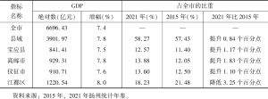 表1 2021年扬州市县域GDP增长和占比情况