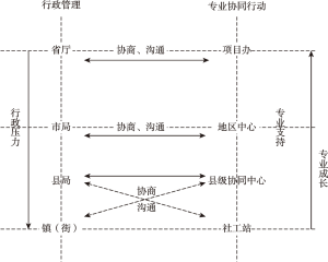 图2 纵横交互的“双线管理”和“三级网络”政社协作设计