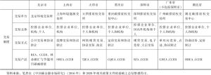 表7-1 7个碳排放权交易试点地区的比较-续表