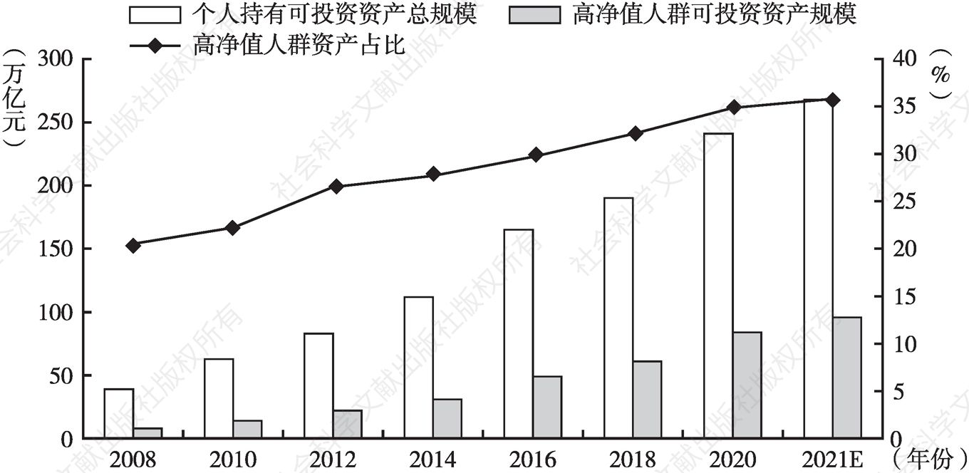 图13-3 2008～2021年中国私人财富市场发展概况