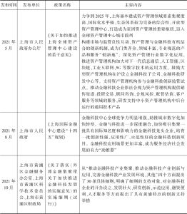 表3 2021年上海金融科技发展相关政策