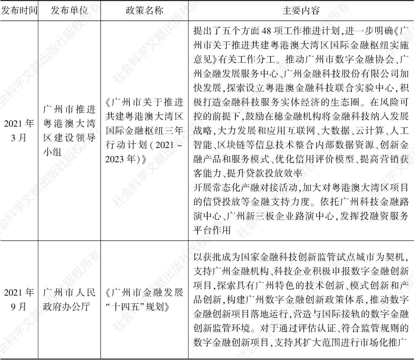 表6 2021年广州金融科技发展相关政策