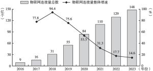 图3-2 2016～2023年中国物联网连接量与增速
