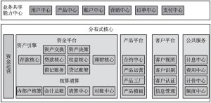 图3-8 业务中台架构