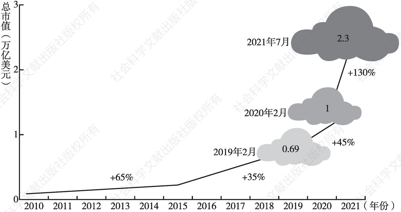 图4-1 2010～2021年全球公有云市场增长情况