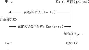 图5-1 “MPC+同态”下乘法的典型实现