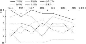 图1 广东省典型旅游海岛关注度变化情况