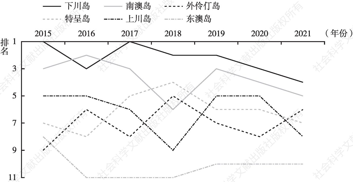 图1 广东省典型旅游海岛关注度变化情况