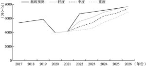 图1 2022～2026年广州国内旅游人数情景预测