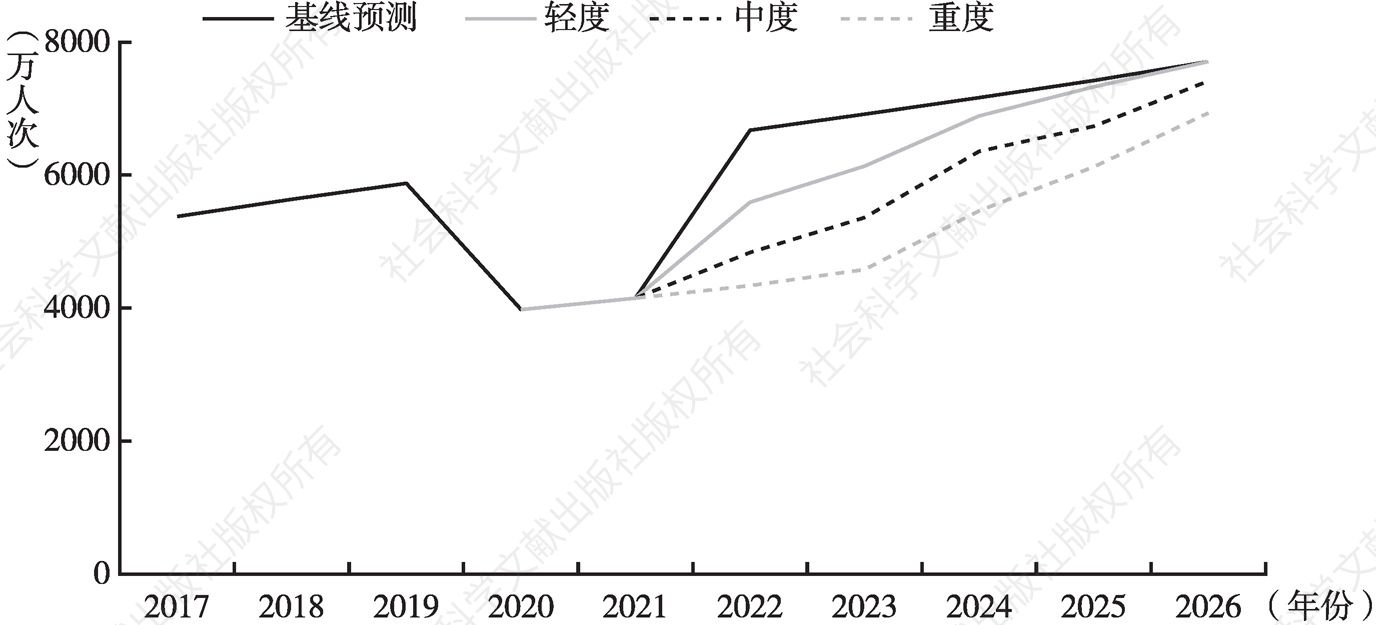图1 2022～2026年广州国内旅游人数情景预测