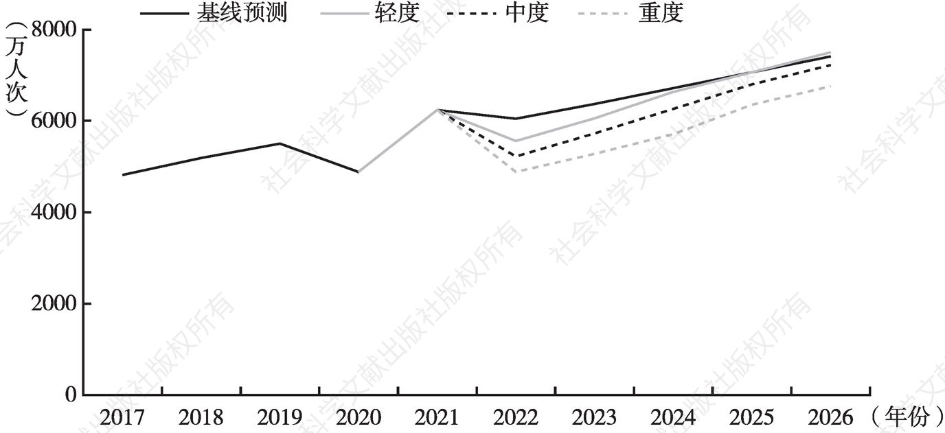 图2 2022～2026年深圳国内旅游人数情景预测