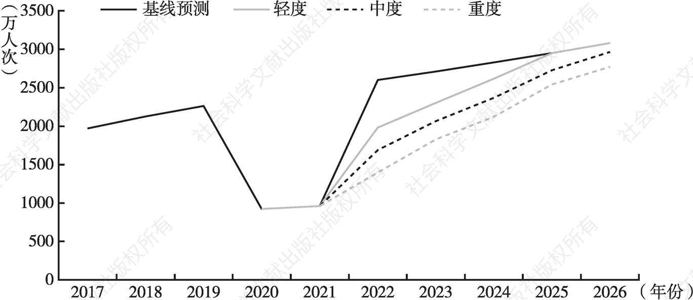 图3 2022～2026年珠海国内旅游人数情景预测