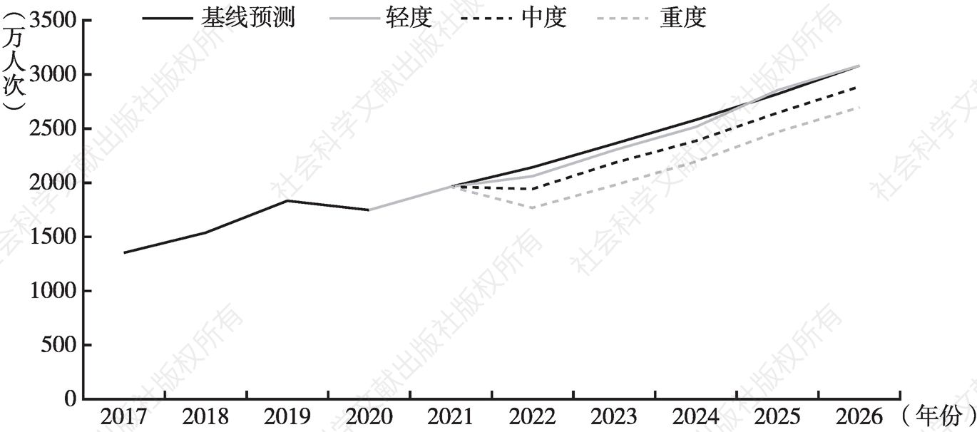 图4 2022～2026年佛山国内旅游人数情景预测