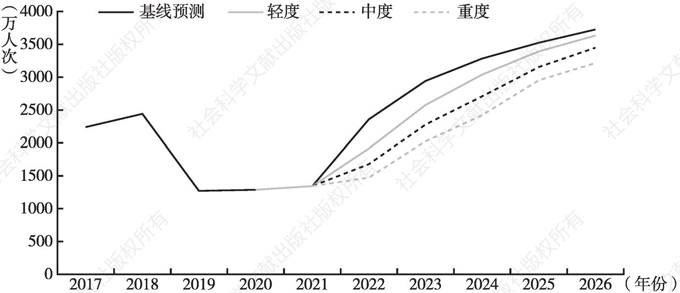 图5 2022～2026年惠州国内旅游人数情景预测