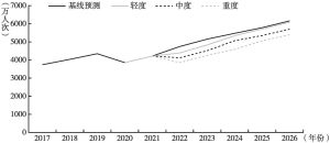 图6 2022～2026年东莞国内旅游人数情景预测