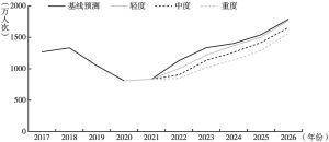 图7 2022～2026年中山国内旅游人数情景预测