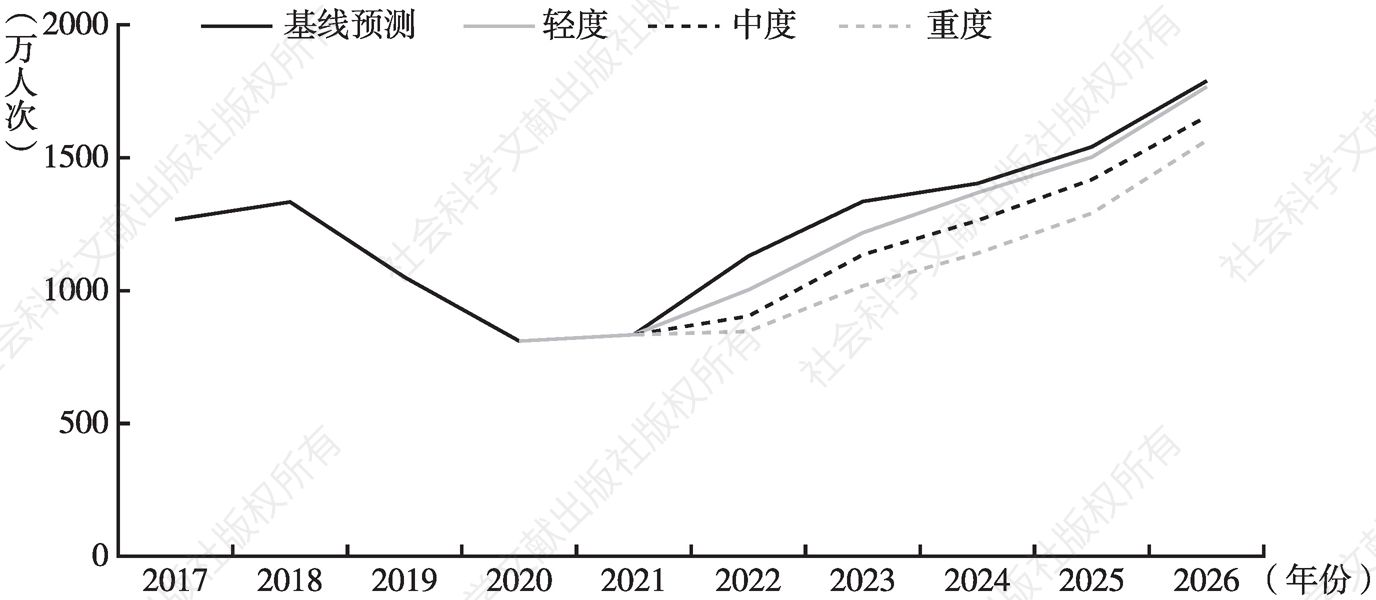 图7 2022～2026年中山国内旅游人数情景预测