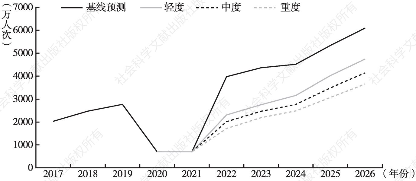 图8 2022～2026年江门国内旅游人数情景预测
