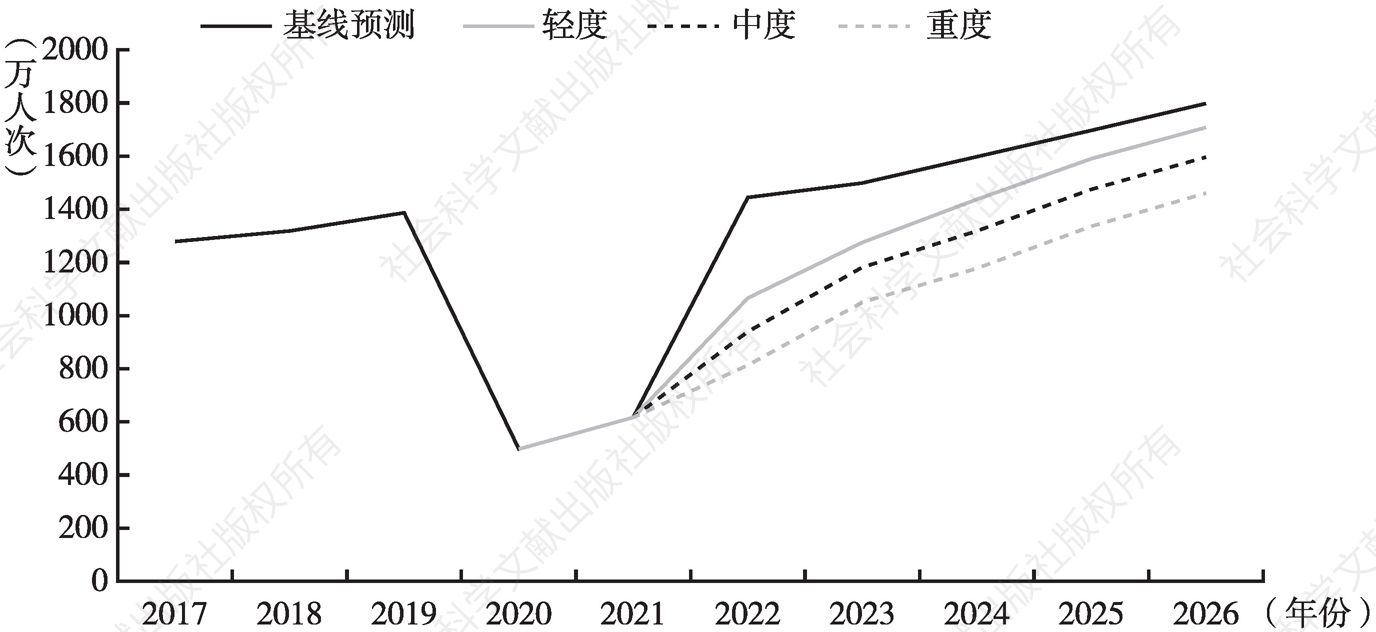图9 2022～2026年肇庆国内旅游人数情景预测