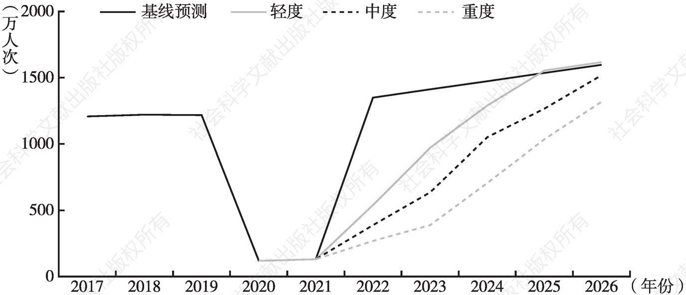 图11 2022～2026年深圳入境旅游人数情景预测