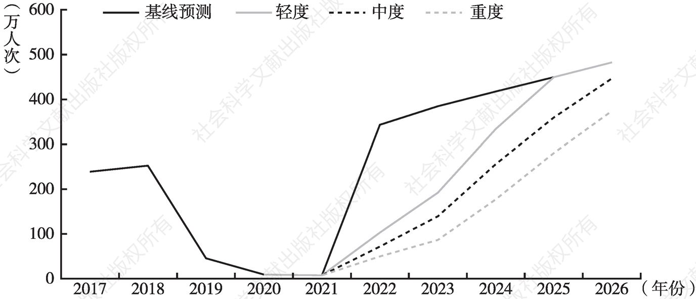 图14 2022～2026年惠州入境旅游人数情景预测