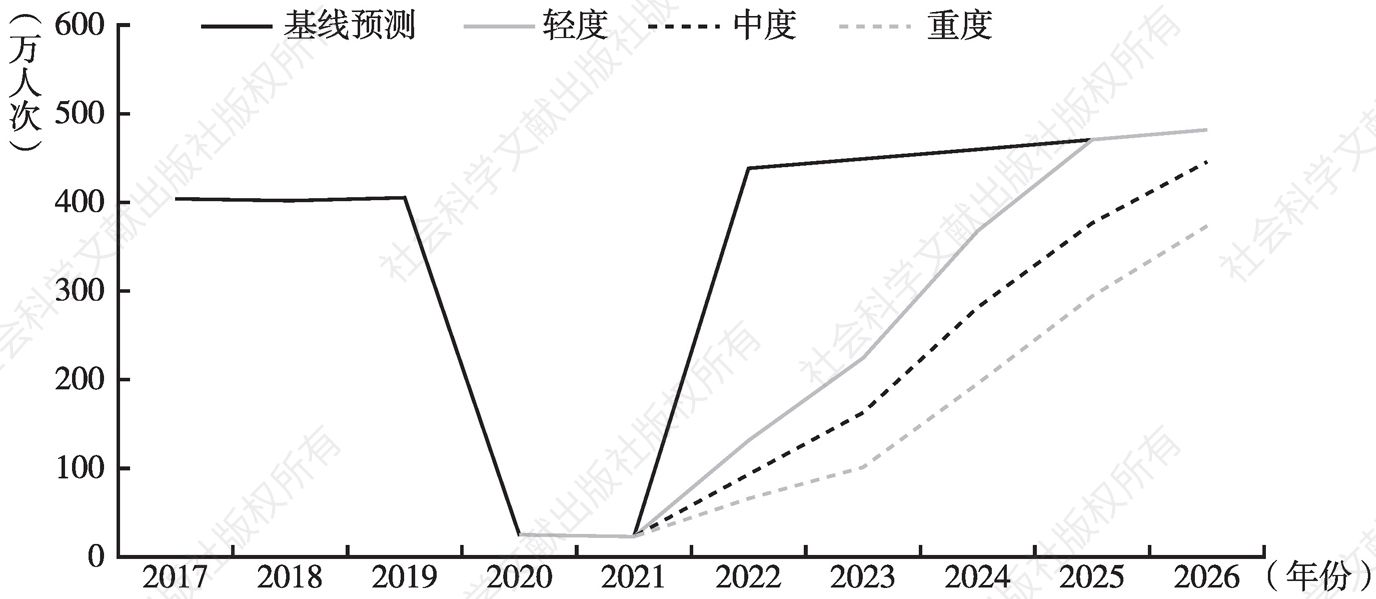 图15 2022～2026年东莞入境旅游人数情景预测