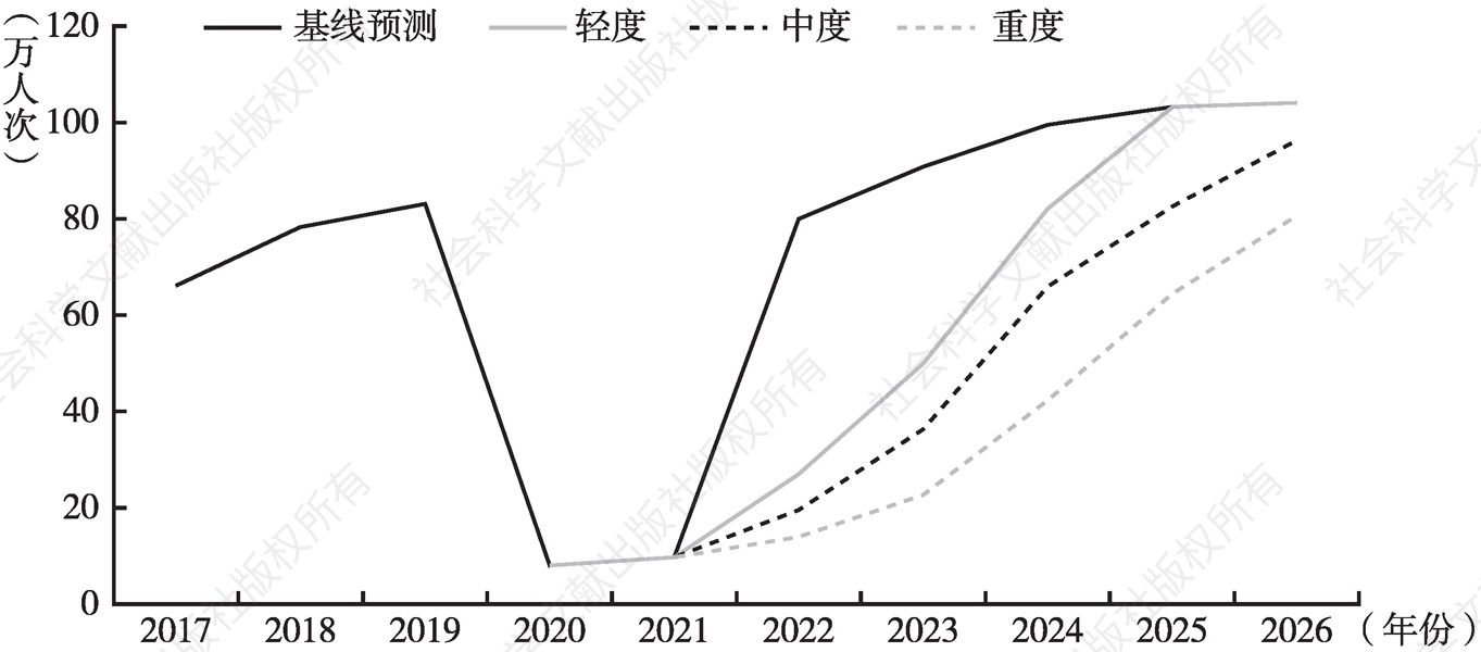 图16 2022～2026年中山入境旅游人数情景预测