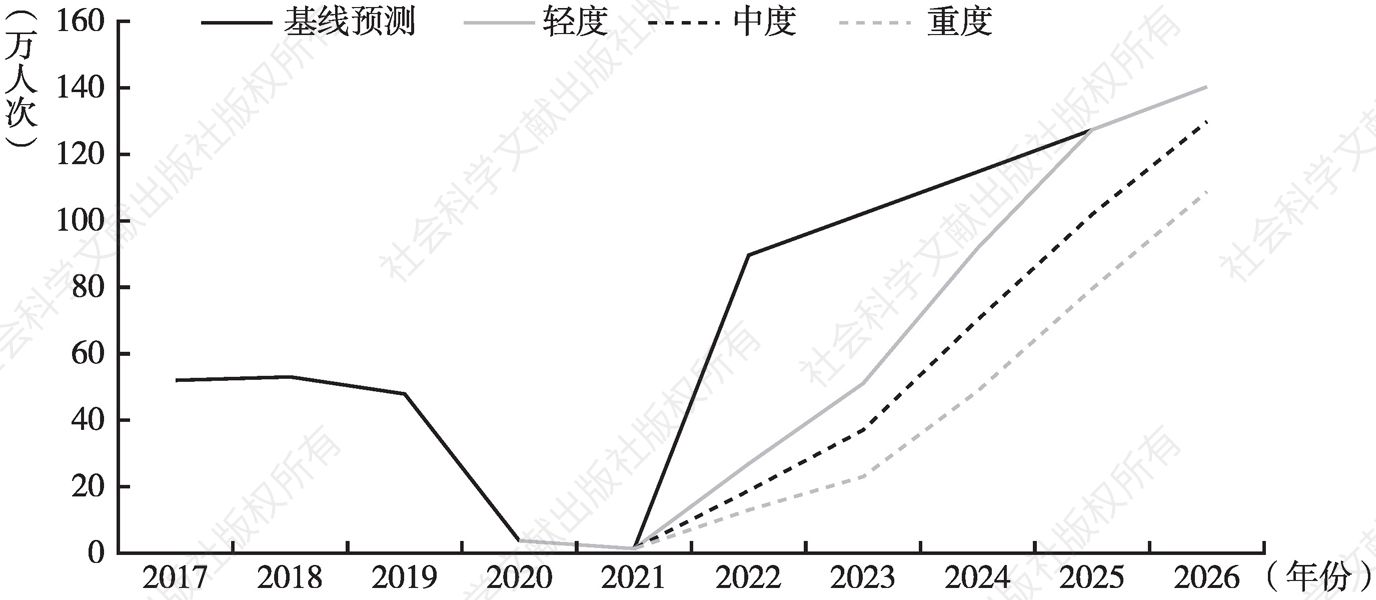 图18 2022～2026年肇庆入境旅游人数情景预测
