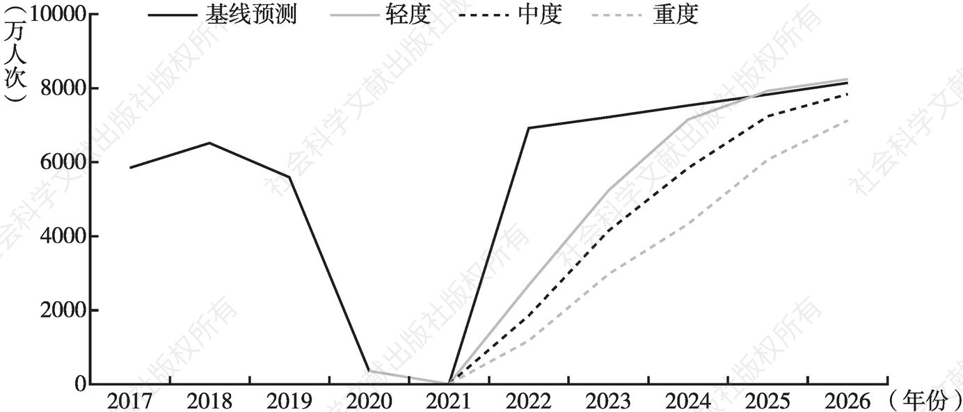 图19 2022～2026年香港入境旅游人数情景预测