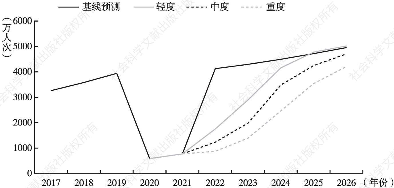 图20 2022～2026年澳门入境旅游人数情景预测