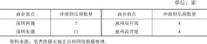 表8 截至2022年10月深圳、惠州主要商业浪点的冲浪俱乐部数量