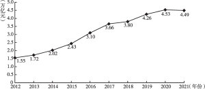 图5-1 2012～2021年我国保险业的原保费收入