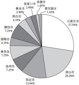 图2 截至2021年12月31日河北上市公司地区分布情况占比
